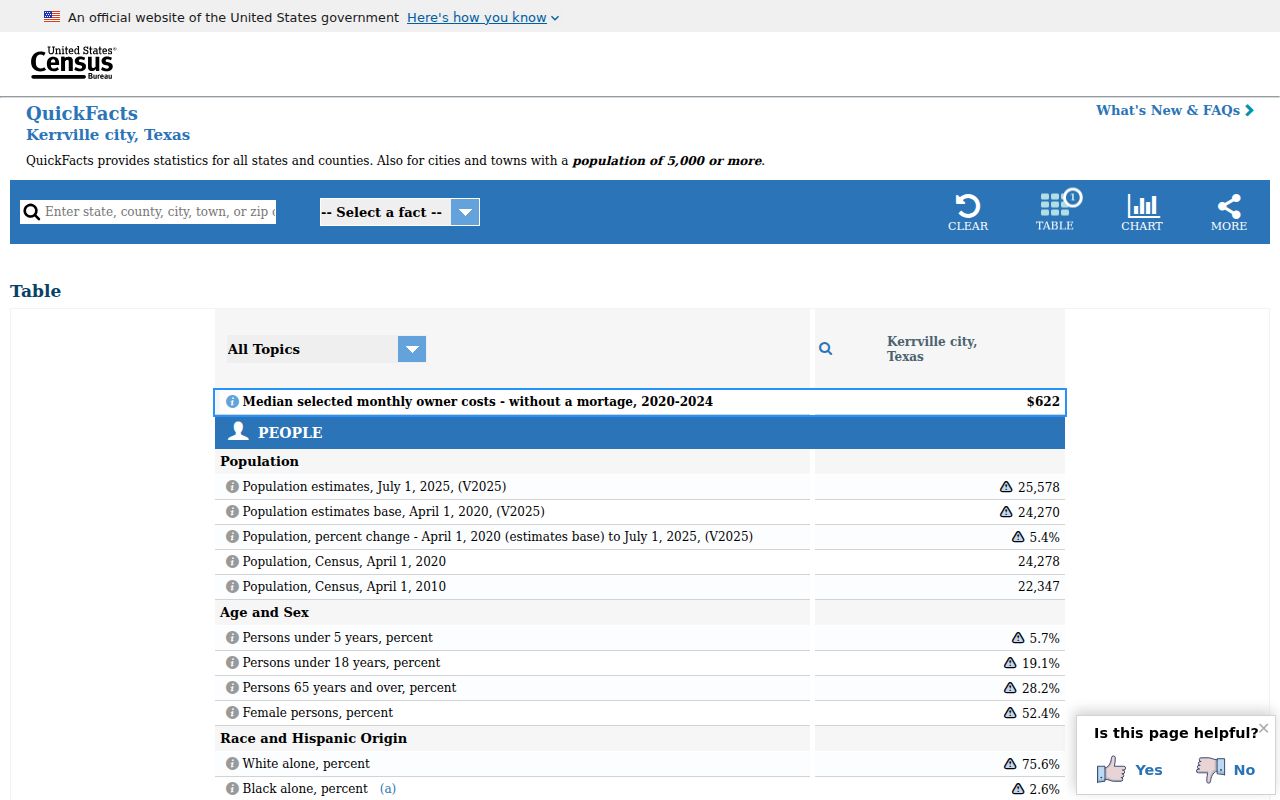 Kerrville ZIP code directory context from U.S. Census QuickFacts